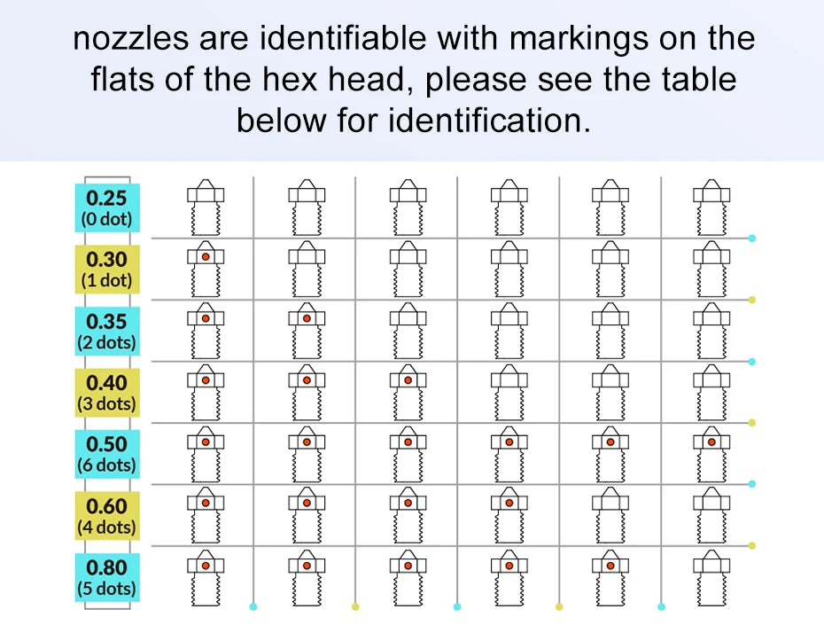 Nozzle size chart showing dot markings for 0.25 to 0.80 mm