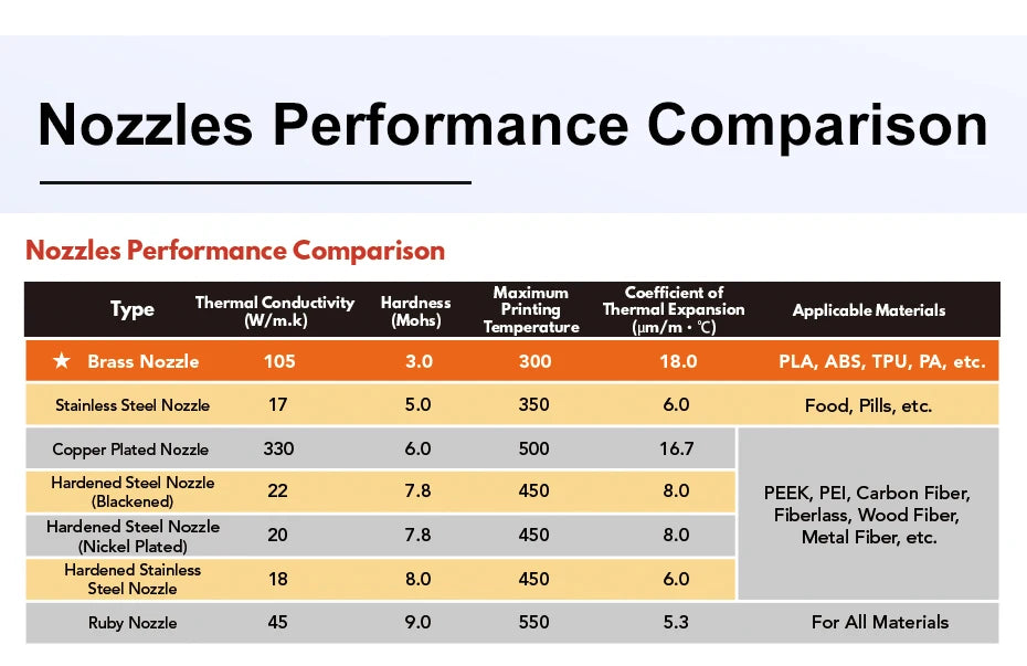 Nozzles performance comparison chart with materials, temperatures, and coefficients