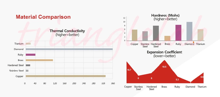 3D printer hotend nozzle material comparison chart for conductivity and hardness