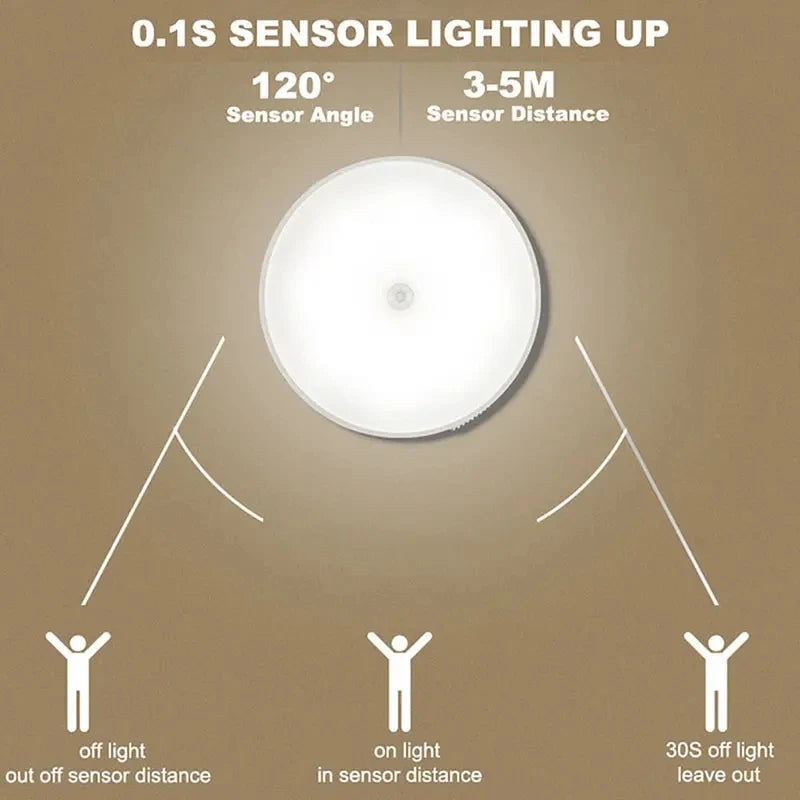 Round motion sensor LED night light showing 120° angle and 3–5 m detection